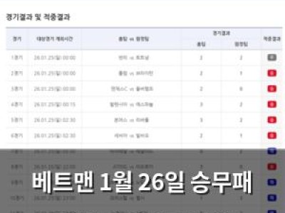 베트맨 1월 26일 승무패 6회차 1등 2건 나와 13억씩